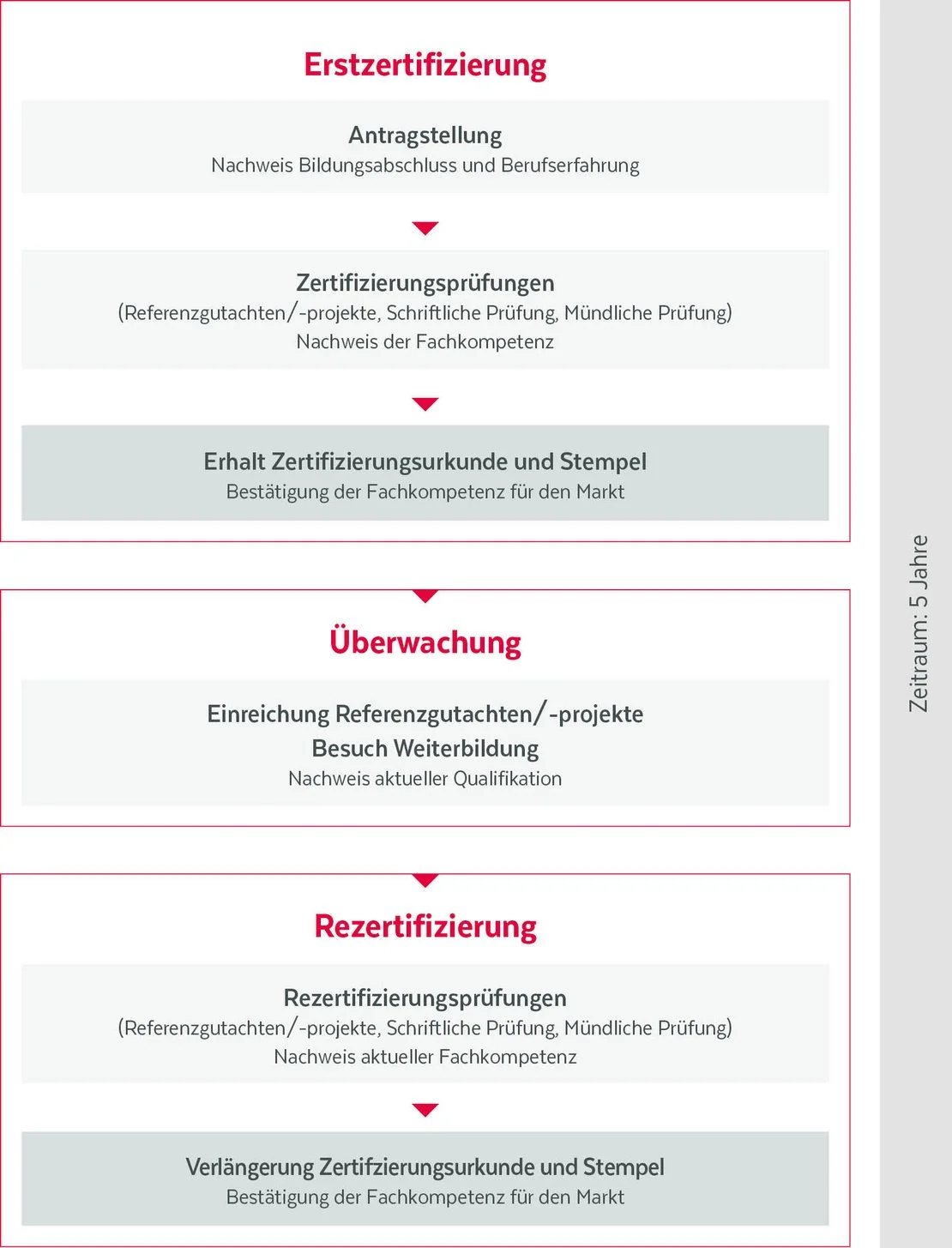 Diagrammdarstellung des Ablaufs der Zertifizierung